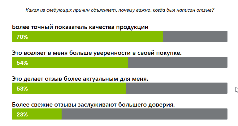 свежесть отзывов