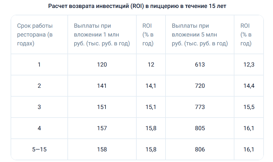 Пример расчета ROI для инвесторов