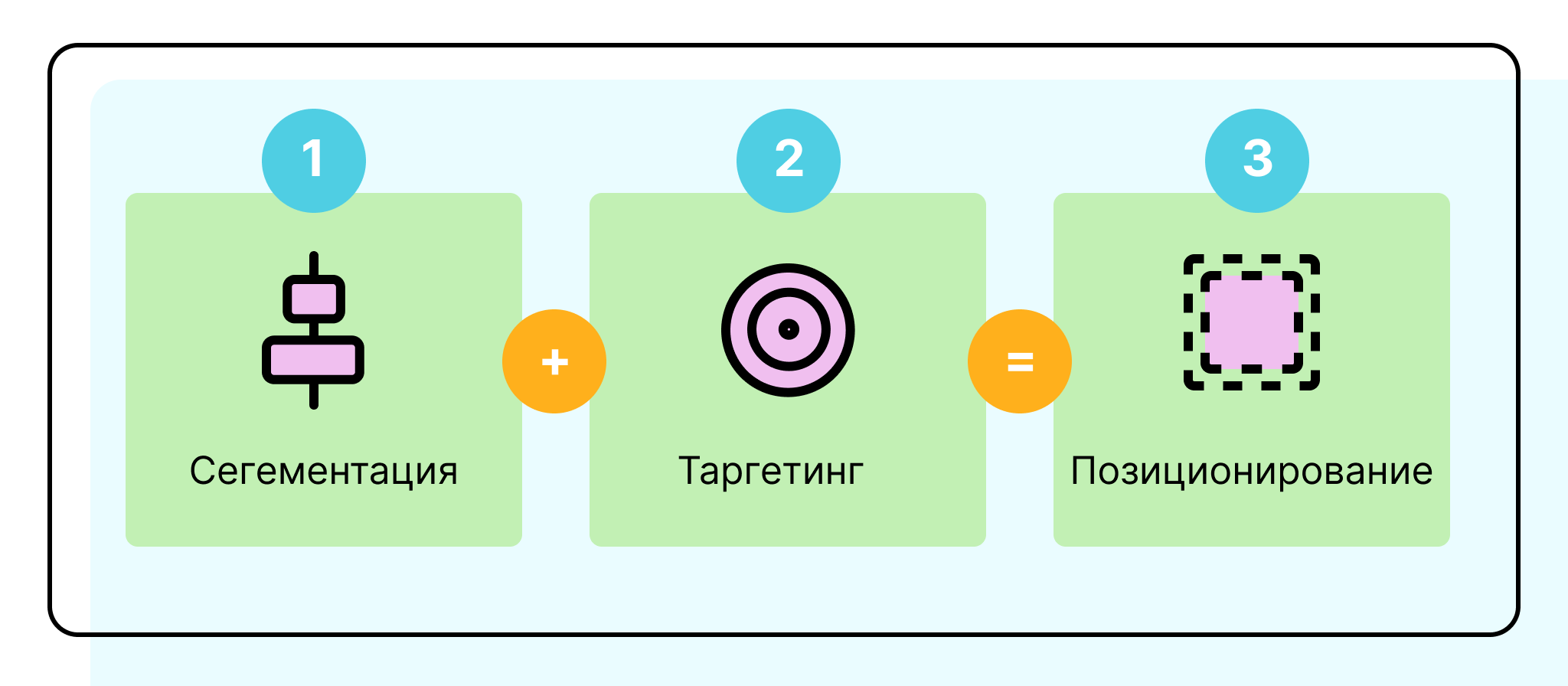 Из чего состоит STP-модель