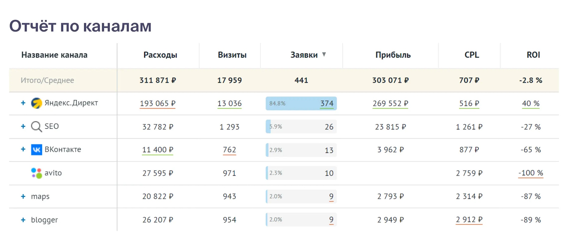 Сквозная аналитика