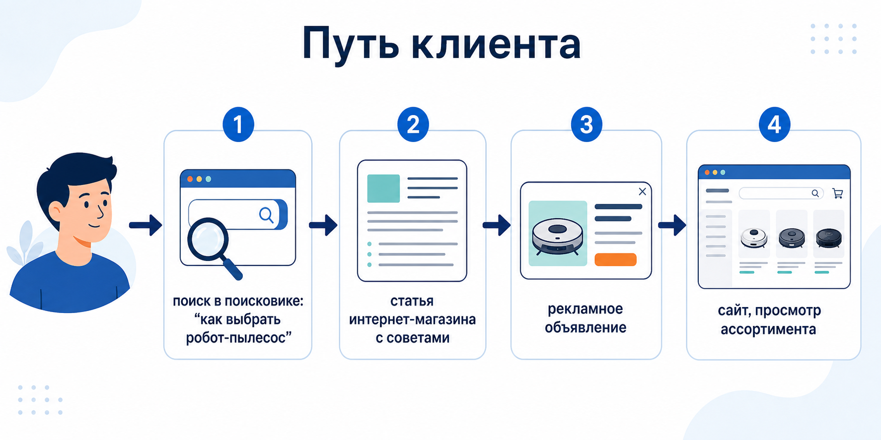 Точки касания на пути клиента