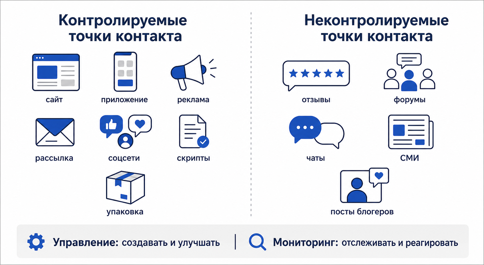 Контролируемые и неконтролируемые точки контакта