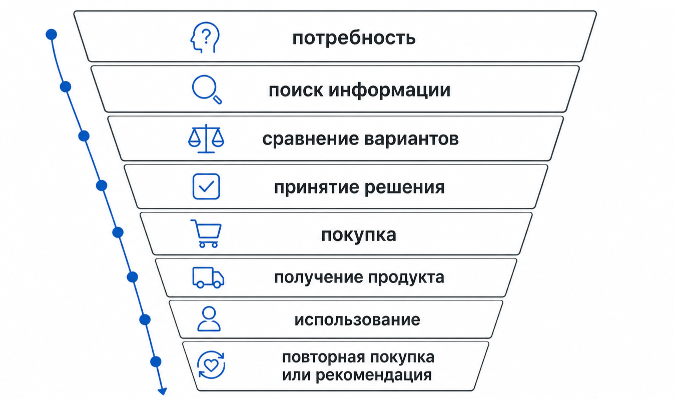 Путь клиента к покупке