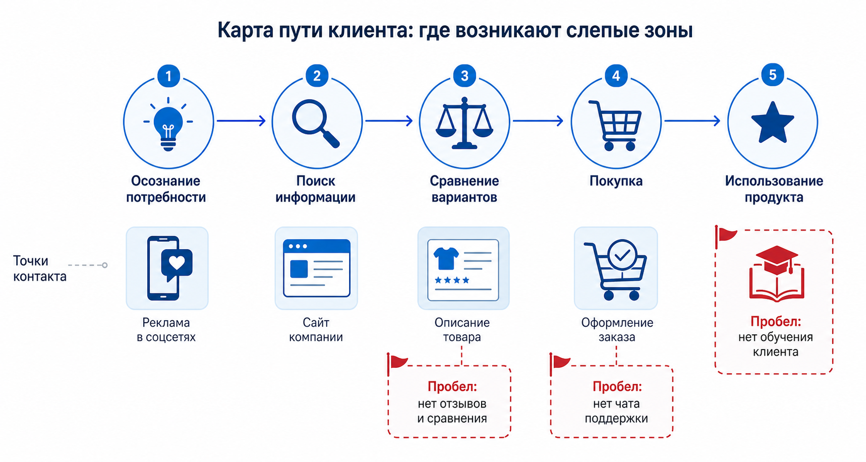 Точки контакта на этапах пути клиента